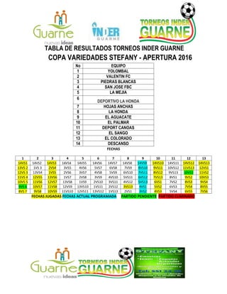 TABLA DE RESULTADOS TORNEOS INDER GUARNE
COPA VARIEDADES STEFANY - APERTURA 2016
No EQUIPO
1 YOLOMBAL
2 VALENTIN FC
3 PIEDRAS BLANCAS
4 SAN JOSE FBC
5 LA MEJIA
6
DEPORTIVO LA HONDA
7 HOJAS ANCHAS
8 LA HONDA
9 EL AGUACATE
10 EL PALMAR
11 DEPORT CANOAS
12 EL SANGO
13 EL COLORADO
14 DESCANSO
FECHAS
1 2 3 4 5 6 7 8 9 10 11 12 13
14VS1 14VS2 14VS3 14VS4 14VS5 14VS6 14VS7 14VS8 14VS9 14VS10 14VS11 14VS12 14VS13
13VS 2 1VS 3 2VS4 3VS5 4VS6 5VS7 6VS8 7VS9 8VS10 9VS11 10VS12 11VS13 12VS1
12VS 3 13VS4 1VS5 2VS6 3VS7 4VS8 5VS9 6VS10 7VS11 8VS12 9VS13 10VS1 11VS2
11VS 4 12VS5 13VS6 1VS7 2VS8 3VS9 4VS10 5VS11 6VS12 7VS13 8VS1 9VS2 10VS3
10VS 5 11VS6 12VS7 13VS8 1VS9 2VS10 3VS11 4VS12 5VS13 6VS1 7VS2 8VS3 9VS4
9VS 6 10VS7 11VS8 12VS9 13VS10 1VS11 2VS12 3VS13 4VS1 5VS2 6VS3 7VS4 8VS5
8VS 7 9VS8 10VS9 11VS10 12VS11 13VS12 1VS13 2VS1 3VS2 4VS3 5VS4 6VS5 7VS6
FECHAS JUGADAS FECHAS ACTUAL PROGRAMADA PARTIDO PENDIENTE PARTIDO ELIMINADO
 