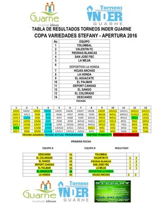 TABLA DE RESULTADOS TORNEOS INDER GUARNE
COPA VARIEDADES STEFANY - APERTURA 2016
No EQUIPO
1 YOLOMBAL
2 VALENTIN FC
3 PIEDRAS BLANCAS
4 SAN JOSE FBC
5 LA MEJIA
6
DEPORTIVO LA HONDA
7 HOJAS ANCHAS
8 LA HONDA
9 EL AGUACATE
10 EL PALMAR
11 DEPORT CANOAS
12 EL SANGO
13 EL COLORADO
14 DESCANSO
FECHAS
1 2 3 4 5 6 7 8 9 10 11 12 13
14VS1 14VS2 14VS3 14VS4 14VS5 14VS6 14VS7 14VS8 14VS9 14VS10 14VS11 14VS12 14VS13
13VS 2 1VS 3 2VS4 3VS5 4VS6 5VS7 6VS8 7VS9 8VS10 9VS11 10VS12 11VS13 12VS1
12VS 3 13VS4 1VS5 2VS6 3VS7 4VS8 5VS9 6VS10 7VS11 8VS12 9VS13 10VS1 11VS2
11VS 4 12VS5 13VS6 1VS7 2VS8 3VS9 4VS10 5VS11 6VS12 7VS13 8VS1 9VS2 10VS3
10VS 5 11VS6 12VS7 13VS8 1VS9 2VS10 3VS11 4VS12 5VS13 6VS1 7VS2 8VS3 9VS4
9VS 6 10VS7 11VS8 12VS9 13VS10 1VS11 2VS12 3VS13 4VS1 5VS2 6VS3 7VS4 8VS5
8VS 7 9VS8 10VS9 11VS10 12VS11 13VS12 1VS13 2VS1 3VS2 4VS3 5VS4 6VS5 7VS6
FECHAS JUGADAS FECHAS ACTUAL PROGRAMADA PARTIDO PENDIENTE PARTIDO ELIMINADO
PRIMERA FECHA
EQUIPO A EQUIPO B RESULTADO
DESCANSO VS YOLOMBAL
EL COLORADO VS VALENTIN FC 0 0
EL SANGO VS PIEDRAS BLANCAS 1 0
DEPORT CANOAS VS SAN JOSE FBC 1 4
EL PALMAR VS LA MEJIA 0 1
EL AGUACATE VS DEPORTIVO LA HONDA
LA HONDA VS HOJAS ANCHAS 0 0
 