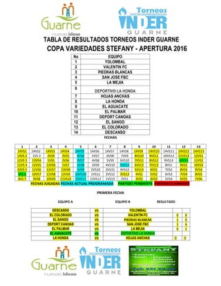TABLA DE RESULTADOS TORNEOS INDER GUARNE
COPA VARIEDADES STEFANY - APERTURA 2016
No EQUIPO
1 YOLOMBAL
2 VALENTIN FC
3 PIEDRAS BLANCAS
4 SAN JOSE FBC
5 LA MEJIA
6
DEPORTIVO LA HONDA
7 HOJAS ANCHAS
8 LA HONDA
9 EL AGUACATE
10 EL PALMAR
11 DEPORT CANOAS
12 EL SANGO
13 EL COLORADO
14 DESCANSO
FECHAS
1 2 3 4 5 6 7 8 9 10 11 12 13
14VS1 14VS2 14VS3 14VS4 14VS5 14VS6 14VS7 14VS8 14VS9 14VS10 14VS11 14VS12 14VS13
13VS 2 1VS 3 2VS4 3VS5 4VS6 5VS7 6VS8 7VS9 8VS10 9VS11 10VS12 11VS13 12VS1
12VS 3 13VS4 1VS5 2VS6 3VS7 4VS8 5VS9 6VS10 7VS11 8VS12 9VS13 10VS1 11VS2
11VS 4 12VS5 13VS6 1VS7 2VS8 3VS9 4VS10 5VS11 6VS12 7VS13 8VS1 9VS2 10VS3
10VS 5 11VS6 12VS7 13VS8 1VS9 2VS10 3VS11 4VS12 5VS13 6VS1 7VS2 8VS3 9VS4
9VS 6 10VS7 11VS8 12VS9 13VS10 1VS11 2VS12 3VS13 4VS1 5VS2 6VS3 7VS4 8VS5
8VS 7 9VS8 10VS9 11VS10 12VS11 13VS12 1VS13 2VS1 3VS2 4VS3 5VS4 6VS5 7VS6
FECHAS JUGADAS FECHAS ACTUAL PROGRAMADA PARTIDO PENDIENTE PARTIDO ELIMINADO
PRIMERA FECHA
EQUIPO A EQUIPO B RESULTADO
DESCANSO VS YOLOMBAL
EL COLORADO VS VALENTIN FC 0 0
EL SANGO VS PIEDRAS BLANCAS 1 0
DEPORT CANOAS VS SAN JOSE FBC 1 4
EL PALMAR VS LA MEJIA 0 1
EL AGUACATE VS DEPORTIVO LA HONDA
LA HONDA VS HOJAS ANCHAS 0 0
 