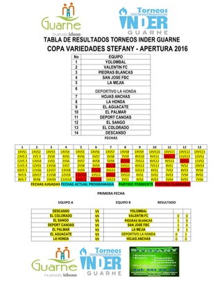 TABLA DE RESULTADOS TORNEOS INDER GUARNE
COPA VARIEDADES STEFANY - APERTURA 2016
No EQUIPO
1 YOLOMBAL
2 VALENTIN FC
3 PIEDRAS BLANCAS
4 SAN JOSE FBC
5 LA MEJIA
6
DEPORTIVO LA HONDA
7 HOJAS ANCHAS
8 LA HONDA
9 EL AGUACATE
10 EL PALMAR
11 DEPORT CANOAS
12 EL SANGO
13 EL COLORADO
14 DESCANSO
FECHAS
1 2 3 4 5 6 7 8 9 10 11 12 13
14VS1 14VS2 14VS3 14VS4 14VS5 14VS6 14VS7 14VS8 14VS9 14VS10 14VS11 14VS12 14VS13
13VS 2 1VS 3 2VS4 3VS5 4VS6 5VS7 6VS8 7VS9 8VS10 9VS11 10VS12 11VS13 12VS1
12VS 3 13VS4 1VS5 2VS6 3VS7 4VS8 5VS9 6VS10 7VS11 8VS12 9VS13 10VS1 11VS2
11VS 4 12VS5 13VS6 1VS7 2VS8 3VS9 4VS10 5VS11 6VS12 7VS13 8VS1 9VS2 10VS3
10VS 5 11VS6 12VS7 13VS8 1VS9 2VS10 3VS11 4VS12 5VS13 6VS1 7VS2 8VS3 9VS4
9VS 6 10VS7 11VS8 12VS9 13VS10 1VS11 2VS12 3VS13 4VS1 5VS2 6VS3 7VS4 8VS5
8VS 7 9VS8 10VS9 11VS10 12VS11 13VS12 1VS13 2VS1 3VS2 4VS3 5VS4 6VS5 7VS6
FECHAS JUGADAS FECHAS ACTUAL PROGRAMADA PARTIDO PENDIENTE PARTIDO ELIMINADO
PRIMERA FECHA
EQUIPO A EQUIPO B RESULTADO
DESCANSO VS YOLOMBAL
EL COLORADO VS VALENTIN FC 0 0
EL SANGO VS PIEDRAS BLANCAS 1 0
DEPORT CANOAS VS SAN JOSE FBC 1 4
EL PALMAR VS LA MEJIA 0 1
EL AGUACATE VS DEPORTIVO LA HONDA 0 1
LA HONDA VS HOJAS ANCHAS 0 0
 