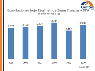 Exportaciones bajo Régimen de Zonas Francas y DPA
                 (en millones de US$)

                             2,384
                 2,171                          2,238
         2,120
2,027
                                        1,865




2005     2006     2007        2008      2009     2010
                                                Fuente: BCR
 