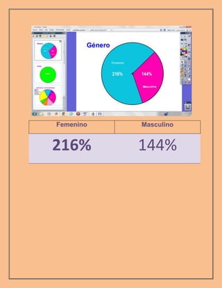 Femenino   Masculino


216%       144%
 
