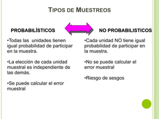 USOS DE CADA TIPO DE MUESTREO
Muestreo Probabilísticos

Estimación de
Parámetros
Estadísticos.
Comprobación de
Hipótesis

Muestreos No
Probabilísticos.
Estudios Pilotos
Estudios Cualitativos
Investigaciones en
poblaciones de difícil
registro o localización
Ejemplo: zonas
marginales, prisioneros,
casos clínicos. etc…

 