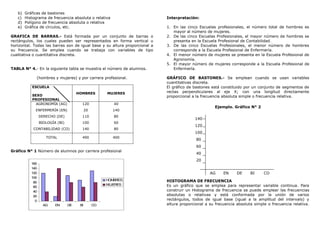 b) Gráficas de bastones
c) Histograma de frecuencia absoluta o relativa
d) Polígono de frecuencia absoluta o relativa
e) Gráfica de círculos, etc.
GRAFICA DE BARRAS.- Está formada por un conjunto de barras o
rectángulos, los cuales pueden ser representados en forma vertical u
horizontal. Todas las barras son de igual base y su altura proporcional a
su frecuencia. Se emplea cuando se trabaja con variables de tipo
cualitativa o cuantitativa discreta.
TABLA N° 4.- En la siguiente tabla se muestra el número de alumnos.
(hombres y mujeres) y por carrera profesional.
ESCUELA
SEXO
PROFESIONAL
HOMBRES MUJERES
AGRONOMÍA (AG)
ENFERMERÍA (EN)
DERECHO (DE)
BIOLOGÍA (BI)
CONTABILIDAD (CO)
120
20
110
100
140
40
140
80
60
80
TOTAL 490 400
Gráfico N° 1 Número de alumnos por carrera profesional
Interpretación:
1. En las cinco Escuelas profesionales, el número total de hombres es
mayor al número de mujeres.
2. De las cinco Escuelas Profesionales, el mayor número de hombres se
presenta en la Escuela Profesional de Contabilidad.
3. De las cinco Escuelas Profesionales, el menor número de hombres
corresponde a la Escuela Profesional de Enfermería.
4. El menor número de mujeres se presenta en la Escuela Profesional de
Agronomía.
5. El mayor número de mujeres corresponde a la Escuela Profesional de
Enfermería.
GRÁFICO DE BASTONES.- Se emplean cuando se usan variables
cuantitativas discreta.
El gráfico de bastones está constituido por un conjunto de segmentos de
rectas perpendiculares al eje X; con una longitud directamente
proporcional a la frecuencia absoluta simple o frecuencia relativa.
Ejemplo. Gráfico N° 2
HISTOGRAMA DE FRECUENCIA
Es un gráfico que se emplea para representar variable continua. Para
construir un Histograma de frecuencia se puede emplear las frecuencias
absolutas o relativas y está conformada por la unión de varios
rectángulos, todos de igual base (igual a la amplitud del intervalo) y
altura proporcional a su frecuencia absoluta simple o frecuencia relativa.
0
20
40
60
80
100
120
140
160
AG EN DE BI CO
H
OMBRES
MU
JERES
140
120
100
80
60
40
20
AG EN DE BI CO
 
