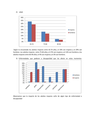 2)   edad.


          40%
          35%
          30%
          25%
          20%                                                              mujeres
          15%                                                              hombres
          10%
           5%
           0%
                      65-74             75-84             85-94


Según lo encuestado los adultos mayores entre 65-74 años, el 33% son mujeres y el 29% son
hombres. Los adultos mayores entre 75-84 años, el 17% son mujeres y el 13% son hombres y los
adultos mayores entre 85-94 años, el 4% son mujeres y el 3% son hombres.

   3) Enfermedades que padecen o discapacidad que los afecte en estos momentos.

           20%
           18%
           16%
           14%
           12%
           10%
            8%                                                                   hombres
            6%
                                                                                 mujeres
            4%
            2%
            0%




Observamos que la mayoría de los adultos mayores sufre de algún tipo de enfermedad o
discapacidad
 