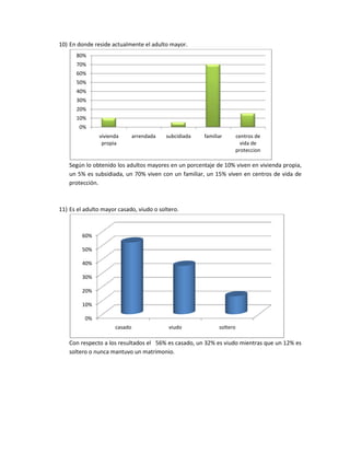 10) En donde reside actualmente el adulto mayor.
      80%
      70%
      60%
      50%
      40%
      30%
      20%
      10%
       0%
               vivienda        arrendada   subcidiada   familiar        centros de
                propia                                                    vida de
                                                                        proteccion

    Según lo obtenido los adultos mayores en un porcentaje de 10% viven en vivienda propia,
    un 5% es subsidiada, un 70% viven con un familiar, un 15% viven en centros de vida de
    protección.



11) Es el adulto mayor casado, viudo o soltero.



         60%

         50%

         40%

         30%

         20%

         10%

          0%
                      casado                viudo             soltero

    Con respecto a los resultados el 56% es casado, un 32% es viudo mientras que un 12% es
    soltero o nunca mantuvo un matrimonio.
 