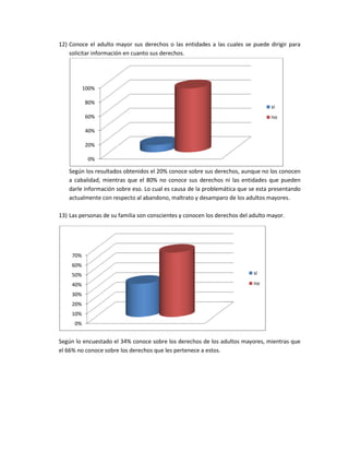 12) Conoce el adulto mayor sus derechos o las entidades a las cuales se puede dirigir para
    solicitar información en cuanto sus derechos.




           100%

           80%
                                                                                 si
           60%                                                                   no

           40%

           20%

            0%

   Según los resultados obtenidos el 20% conoce sobre sus derechos, aunque no los conocen
   a cabalidad, mientras que el 80% no conoce sus derechos ni las entidades que pueden
   darle información sobre eso. Lo cual es causa de la problemática que se esta presentando
   actualmente con respecto al abandono, maltrato y desamparo de los adultos mayores.

13) Las personas de su familia son conscientes y conocen los derechos del adulto mayor.




     70%
     60%
     50%                                                                   si

     40%                                                                   no
     30%
     20%
     10%
      0%


Según lo encuestado el 34% conoce sobre los derechos de los adultos mayores, mientras que
el 66% no conoce sobre los derechos que les pertenece a estos.
 