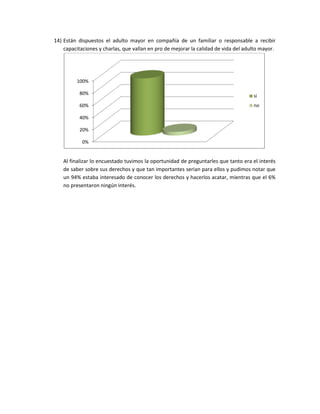 14) Están dispuestos el adulto mayor en compañía de un familiar o responsable a recibir
    capacitaciones y charlas, que vallan en pro de mejorar la calidad de vida del adulto mayor.




         100%

          80%                                                                        si
          60%                                                                        no

          40%

          20%

            0%


    Al finalizar lo encuestado tuvimos la oportunidad de preguntarles que tanto era el interés
    de saber sobre sus derechos y que tan importantes serian para ellos y pudimos notar que
    un 94% estaba interesado de conocer los derechos y hacerlos acatar, mientras que el 6%
    no presentaron ningún interés.
 