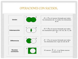 OPERACIONES CON SUCESOS.
Unión
es el suceso formado por todos
los elementos de A y todos los elementos
de B.
Intersección
es el suceso formado por todos
los elementos que son, a la vez, de A y de
B.
Diferencia es el suceso formado por todos
los elementos de A que no son de B.
Suceso
contrario
El suceso =E - A se llama suceso
contrario de A.
 