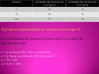FICHAS             NÚMERO DE FICHAS EN   NÚMERO DE FICHAS EN
                                LA CAJA A             LA CAJA B
           1                         40                  10
           10                        50                  50
          100                        10                  40



A)¿Cuál es la probabilidad de cometer el error tipo I?

La probabilidad de cometer el error tipo I es el nivel de
significación alfa:

α = p (rechazar Ho / Ho es verdadera)
α = p (Sacar una ficha de 100 de la caja A)
α = 10 / 100
α = 0.10 = 10%
 
