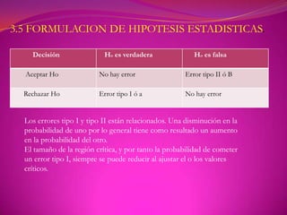 3.5 FORMULACION DE HIPOTESIS ESTADISTICAS.

    Decisión                Ho es verdadera              Ho es falsa

  Aceptar Ho              No hay error                Error tipo II ó B

  Rechazar Ho             Error tipo I ó a            No hay error


  Los errores tipo I y tipo II están relacionados. Una disminución en la
  probabilidad de uno por lo general tiene como resultado un aumento
  en la probabilidad del otro.
  El tamaño de la región crítica, y por tanto la probabilidad de cometer
  un error tipo I, siempre se puede reducir al ajustar el o los valores
  críticos.
 