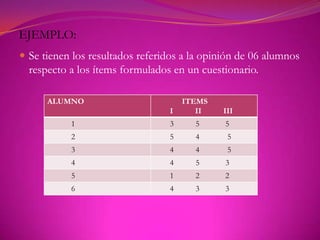 EJEMPLO:
 Se tienen los resultados referidos a la opinión de 06 alumnos
  respecto a los ítems formulados en un cuestionario.

      ALUMNO                         ITEMS
                                 I      II   III
           1                     3     5      5
           2                     5     4      5
           3                     4     4      5
           4                     4     5      3
           5                     1     2      2
           6                     4     3      3
 