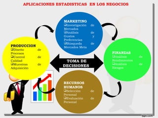PRODUCCION
Diseño de
Procesos
Control de
Calidad
Muestras de
Adquisición
MARKETING
Investigación de
Mercados
Análisis de
Gustos y
Preferencias
Búsqueda de
Mercados Meta
FINANZAS
Análisis de
Rendimientos
Análisis de
Riesgos
RECURSOS
HUMANOS
Selección de
Personal
Evaluación de
Personal
APLICACIONES ESTADISTICAS EN LOS NEGOCIOS
TOMA DETOMA DE
DECISIONESDECISIONES
 