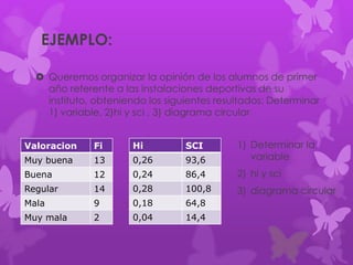 EJEMPLO:
 Queremos organizar la opinión de los alumnos de primer
año referente a las instalaciones deportivas de su
instituto, obteniendo los siguientes resultados: Determinar
1) variable, 2)hi y sci , 3) diagrama circular
Valoracion Fi
Muy buena 13
Buena 12
Regular 14
Mala 9
Muy mala 2
Hi SCI
0,26 93,6
0,24 86,4
0,28 100,8
0,18 64,8
0,04 14,4
1) Determinar la
variable
2) hi y sci
3) diagrama circular
 