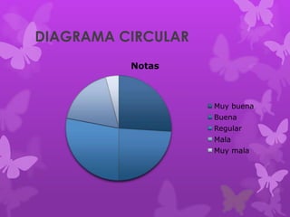 DIAGRAMA CIRCULAR
Notas
Muy buena
Buena
Regular
Mala
Muy mala
 
