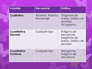 Variable Frecuencia Gráfico
Cualitativa Absoluta, Relativa,
Porcentaje
Diagrama de
barras, Gráfico de
sectores,
Pictograma
Cuantitativa
Discreta
Cualquier tipo Polígono de
frecuencia,
Diagrama de
barras, Gráfico de
sectores
Cuantitativa
Continua
Cualquier tipo Histograma,
Polígono de
frecuencia
 