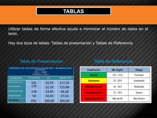TABLAS 
Utilizar tablas de forma efectiva ayuda a minimizar el número de datos en el texto. Hay dos tipos de tablas: Tablas de presentación y Tablas de Referencia. 
Tabla de Presentación 
Tabla de Referencia  