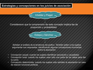 Estrategias y concepciones en los juicios de asociación 
Inhelder y Piaget 
Consideraron que la comprensión de este concepto implica las de proporción y probabilidad 
Estepa y Sánchez 
Señalan el análisis de la tendencia del grafico. También piden a los sujetos argumentar sus respuestas, identificando algunas concepciones incorrectas sobre la asociación: 
•Concepción causal: cuando los sujetos identifican asociación y causalidad. 
•Concepción local: cuando los sujetos usan sólo una parte de los datos para dar su juicio. 
•Concepción determinista, cuando los sujetos sólo admiten la asociación en caso de relación funcional perfecta.  