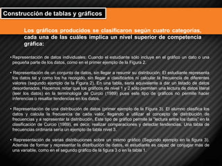 Construcción de tablas y gráficos 
Los gráficos producidos se clasificaron según cuatro categorías, cada una de las cuáles implica un nivel superior de competencia gráfica: 
•Representación de datos individuales: Cuando el estudiante sólo incluye en el gráfico un dato o una pequeña parte de los datos, como en el primer ejemplo de la Figura 2. • Representación de un conjunto de datos, sin llegar a resumir su distribución: El estudiante representa los datos tal y como los ha recogido, sin llegar a clasificarlos ni calcular la frecuencia de diferentes valores (segundo ejemplo de la Figura 2). En una tabla, sería equivalente a dar un listado de datos desordenados. Hacemos notar que los gráficos de nivel 1 y 2 sólo permiten una lectura de datos literal (leer los datos) en la terminología de Curcio (1989) pues este tipo de gráficos no permite hacer inferencias o resaltar tendencias en los datos. • Representación de una distribución de datos (primer ejemplo de la Figura 3). El alumno clasifica los datos y calcula la frecuencia de cada valor, llegando a utilizar el concepto de distribución de frecuencias y a representar la distribución. Este tipo de gráfico permite la “lectura entre los datos” en la clasificación de Curcio (1989), es decir, realizar comparaciones y detectar tendencias. Una tabla de frecuencias ordinaria sería un ejemplo de tabla nivel 3. • Representación de varias distribuciones sobre un mismo gráfico (Segundo ejemplo en la figura 3). Además de formar y representar la distribución de datos, el estudiante es capaz de conjugar más de una variable, como en el segundo gráfico de la figura 3 o en la tabla 1.  