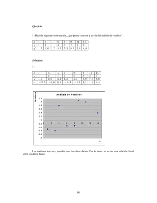 190
Ejercicio
1) Dada la siguiente información, ¿qué puede concluir a través del análisis de residuos?
Solución:
1)
Aná lisis de Re siduos
-1
-0,8
-0,6
-0,4
-0,2
0
0,2
0,4
0,6
0,8
1
1,2
0 2 4 6 8 10 12 14
X
Residuos
Los residuos son muy grandes para los datos dados. Por lo tanto, no existe una relación lineal
entre los datos dados.
 