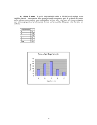 20
Se utiliza para representar tablas de frecuencia con atributos o cond) :Gráfico de barra
variables discretas y pocos valores. Sobre un eje horizontal se construyen bases de rectángulo del mismo
ancho cada uno correspondiente a una modalidad del atributo, sobre estas bases se levantan rectángulos
cuya altura es proporcional a la frecuencia absoluta de la modalidad. El espacio entre ellas debe ser
uniforme.
Departamento
A
B
C
D
E
Total
Personal por Departamento
0
20
40
60
80
100
120
140
A B C D E
Departam ento
Frecuencia
 