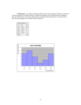 21
es el gráfico adecuado cuando los datos están ordenados en tablas con intervalos,e) :Histograma
es decir, para datos de variables continuas. También el histograma es una conformación de rectángulos,
pero uno al lado de otro cuya área es proporcional a la frecuencia de cada intervalo. Los extremos de la
base de cada rectángulo son los límites reales del intervalo.
Límites Reales
Total
HIST OGRAMA
0
2
4
6
8
10
12
8,5 12,5 16,5 20,5 24,5 28,5
4,5 8,5 12,5 16,5 20,5 24,5
Lím ite s Re a le s
FrecuenciaAbsoluta
 