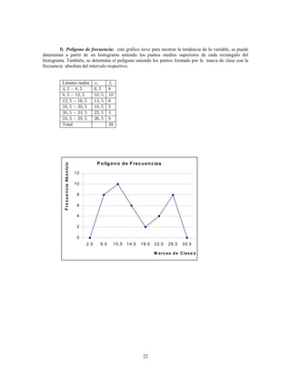 22
este gráfico sirve para mostrar la tendencia de la variable, se puedef) :Polígono de frecuencia
determinar a partir de un histograma uniendo los puntos medios superiores de cada rectángulo del
histograma. También, se determina el polígono uniendo los puntos formado por la marca de clase con la
frecuencia absoluta del intervalo respectivo.
Límites reales
Total
P olígono de Frecuencias
0
2
4
6
8
10
12
2,5 6,5 10,5 14,5 18,5 22,5 26,5 30,5
M arcas d e Clase s
FrecuenciaAbsoluta
 