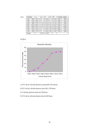 30
3) a) Tiempo Límites reales
Total
b) Ojiva
Dura ción Vá lvula s
0
10
20
30
40
50
60
449,5 499,5 549,5 599,5 649,5 699,5 749,5 799,5
Lím ite s Supe riore s
FrecuenciaAcumulada
c) 30 % de las válvulas duraron en promedio 674,5 horas
d) 36 % de las válvulas duraron entre 650 y 749 horas
e) 9 válvulas duraron menos de 550 horas
f) 38 % de las válvulas duraron más de 649 horas
 