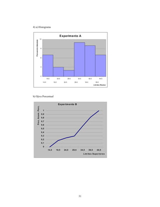 31
4) a) Histograma
Experimento A
0
3
6
9
12
19,5 24,5 29,5 34,5 39,5 44,5
14,5 19,5 24,5 29,5 34,5 39,5
Lím ites Reales
FrecuenciaAbsoluta
b) Ojiva Porcentual
Experim ento B
0
0,1
0,2
0,3
0,4
0,5
0,6
0,7
0,8
0,9
1
14,5 19,5 24,5 29,5 34,5 39,5 44,5
Lím ite s Supe riore s
Frec.Acum.Porc.
 