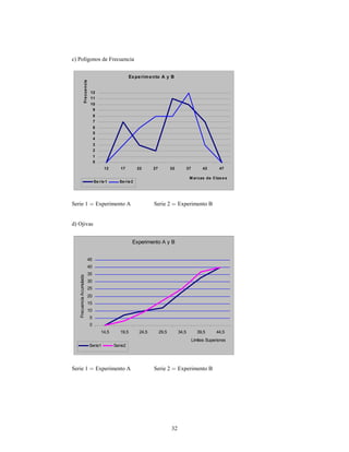 32
c) Polígonos de Frecuencia
Experimento A y B
0
1
2
3
4
5
6
7
8
9
10
11
12
12 17 22 27 32 37 42 47
M arcas de Clase s
Frecuencia
Se rie1 Se rie2
Serie 1 Experimento A Serie 2 Experimento B
d) Ojivas
Experimento A y B
0
5
10
15
20
25
30
35
40
45
14,5 19,5 24,5 29,5 34,5 39,5 44,5
Límites Superiores
FrecuenciaAcumulada
Serie1 Serie2
Serie 1 Experimento A Serie 2 Experimento B
 