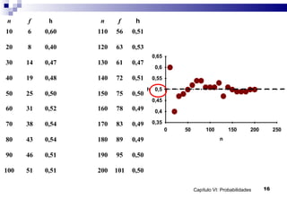 Capítulo VI: Probabilidades 16
n f h n f h
10 6 0,60 110 56 0,51
20 8 0,40 120 63 0,53
30 14 0,47 130 61 0,47
40 19 0,48 140 72 0,51
50 25 0,50 150 75 0,50
60 31 0,52 160 78 0,49
70 38 0,54 170 83 0,49
80 43 0,54 180 89 0,49
90 46 0,51 190 95 0,50
100 51 0,51 200 101 0,50
n
h
0,35
0,4
0,45
0,5
0,55
0,6
0,65
0 50 100 150 200 250
 