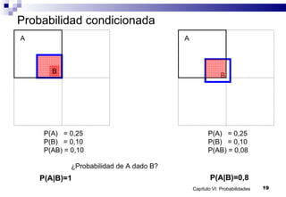 Capítulo VI: Probabilidades 19
Probabilidad condicionada
B
A
P(A) = 0,25
P(B) = 0,10
P(AB) = 0,10
B
A
¿Probabilidad de A dado B?
P(A|B)=1 P(A|B)=0,8
P(A) = 0,25
P(B) = 0,10
P(AB) = 0,08
 