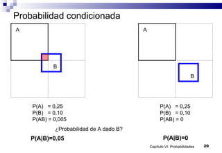 Capítulo VI: Probabilidades 20
Probabilidad condicionada
A
B
A
B
¿Probabilidad de A dado B?
P(A|B)=0,05 P(A|B)=0
P(A) = 0,25
P(B) = 0,10
P(AB) = 0,005
P(A) = 0,25
P(B) = 0,10
P(AB) = 0
 