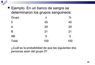 22
 Ejemplo. En un banco de sangre se
determinaron los grupos sanguíneos:
¿Cuál es la probabilidad de que las siguientes dos
personas sean del grupo 0?
Grupo n %
0 45 45
A 29 29
B 21 21
AB 5 5
Total 100 100
 