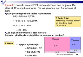 Capítulo VI: Probabilidades 28
 P(H|F) = P(F ∩ H)/P(F)
= P(F|H) P(H) / P(F)
= 0x2 x 0,3 / 0,13
= 0,46 = 46%
Mujeres
Varones
fumadores
Ejemplo: En esta aula el 70% de los alumnos son mujeres. De
ellas el 10% son fumadoras. De los varones, son fumadores el
20%.
T. Prob. Total.
Hombres y mujeres forman
Un Sist. Exh. Excl.
De sucesos
T. Bayes
¿Qué porcentaje de fumadores hay en total?
P(F) = P(F∩H) + P(F∩M)
= P(F|H) P(H) + P(F|M) P(M)
=0,2 x 0,3 + 0,1 x 0,7
= 0,13 =13%
¿Se elije a un individuo al azar y resulta
fumador. ¿Cuál es la probabilidad de que sea un hombre?
0.70
0.30
0.10
0.20
 