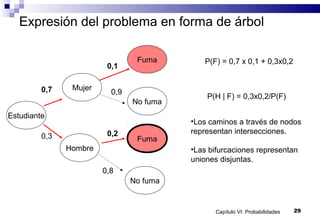 Capítulo VI: Probabilidades 29
Expresión del problema en forma de árbol
Estudiante
Mujer
No fuma
Hombre
Fuma
No fuma
Fuma
0,7
0,1
0,20,3
0,8
0,9
P(F) = 0,7 x 0,1 + 0,3x0,2
P(H | F) = 0,3x0,2/P(F)
•Los caminos a través de nodos
representan intersecciones.
•Las bifurcaciones representan
uniones disjuntas.
 