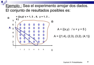 Capítulo VI: Probabilidades 7
Ejemplo : Sea el experimento arrojar dos dados.
El conjunto de resultados posibles es:
= {(x,y)/ x = 1, 2 .. 6, y = 1, 2 ..
6 }
Ω
Ω
A = {(x,y) / x + y = 5 }
A = {(1,4), (2,3), (3,2), (4,1)}
A
X1 2 3 4 5 6
Y
6
5
4
3
2
1
 