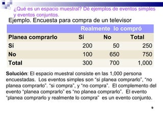 9
Realmente lo compró
Planea comprarlo Sí No Total
Sí 200 50 250
No 100 650 750
Total 300 700 1,000
 ¿Qué es un espacio muestral? Dé ejemplos de eventos simples
y eventos conjuntos.
Ejemplo. Encuesta para compra de un televisor
Solución: El espacio muestral consiste en las 1,000 persona
encuestadas. Los eventos simples son “si planea comprarlo”, “no
planea comprarlo”. “si compra”, y “no compra”. El complemento del
evento “planea comprarlo” es “no planea comprarlo”. El evento
“planea comprarlo y realmente lo compra” es un evento conjunto.
 