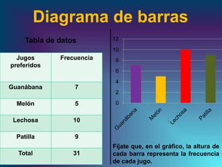 Diagrama de barras
Jugos
preferidos
Frecuencia
Guanábana 7
Melón 5
Lechosa 10
Patilla 9
Total 31
Tabla de datos
0
2
4
6
8
10
12
Fíjate que, en el gráfico, la altura de
cada barra representa la frecuencia
de cada jugo.
 