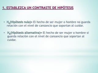El hecho de ser mujer o hombre no guarda
relación con el nivel de cansancio que soportan al cuidar.
El hecho de ser mujer o hombre si
guarda relación con el nivel de cansancio que soportan al
cuidar.
 