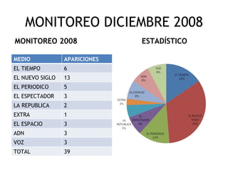 MONITOREO DICIEMBRE 2008
MONITOREO 2008                 ESTADÍSTICO

MEDIO            APARICIONES
EL TIEMPO        6
EL NUEVO SIGLO   13
EL PERIODICO     5
EL ESPECTADOR    3
LA REPUBLICA     2
EXTRA            1
EL ESPACIO       3
ADN              3
VOZ              3
TOTAL            39
 
