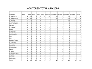 MONITOREO TOTAL AÑO 2008

PERIODICO         MARZO        ABRIL MAYO        JUNIO       JULIO       AGOSTO SEPTIEMBRE OCTUBRE NOVIEMBRE DICIEMBRE       TOTAL
EL PERIODICO               6      10         3       15          12           10         10       17       11            5           99
EL NUEVO SIGLO             6      13         9           7           7         7         10       6        10        13              88
EL TIEMPO                  6       8         6           7           1         1          7       4        12            6           58
EL ESPECTADOR              0       0         2           5           1         2          7       4         5            3           29
LA CHIVA                   0       2         1           4           0         1          1       1         0            0           10
EL ESPACIO                 0       0         0           0           0         0          4       4         8            3           19
EXTRA                      0       0         0           0           0         0          5       2         6            1           14
DIARIO HOY                 0       0         0           1           0         1          2       1         3            0           8
LA REPUBLICA               0       1         0           0           0         0          1       1         1            2           6
ADN                        0       0         0           0           0         0          0       0         2            3           5
VOZ                        0       0         0           0           0         0          0       0         0            3           3
REVISTA CAMBIO             0       1         0           0           0         0          0       1         0            0           2
EL HERALDO                 0       0         0           0           0         0          0       2         0            0           2
EL LIBERAL                 0       0         0           0           0         0          0       0         2            0           2
EL UNIVERSAL               0       0         0           0           0         0          0       1         0            0           1
CIUDAD X                   0       0         0           1           0         0          0       0         0            0           1
EL POLO                    0       0         0           0           0         1          0       0         0            0           1
DIARIO DEL OTUN            0       0         0           0           0         0          0       1         0            0           1
LA TARDE                   0       0         0           0           0         0          0       0         1            0           1
LA OPINION                 0       0         0           0           0         0          0       0         1            0           1
TOTAL                     18      35        21       40          21           23         47      45        62        39          351
 