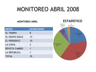 MONITOREO ABRIL 2008
            MONITOREO ABRIL        ESTADÍSTICO

MEDIO                APARICIONES
EL TIEMPO            8
EL NUEVO SIGLO       13
EL PERIODICO         10
LA CHIVA             2
REVISTA CAMBIO       1
LA REPUBLICA         1
TOTAL                35
 