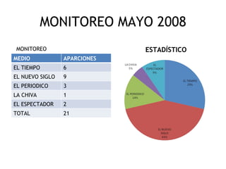 MONITOREO MAYO 2008
MONITOREO                     ESTADÍSTICO
MEDIO            APARCIONES
EL TIEMPO        6
EL NUEVO SIGLO   9
EL PERIODICO     3
LA CHIVA         1
EL ESPECTADOR    2
TOTAL            21
 