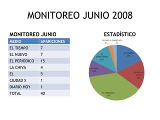 MONITOREO JUNIO 2008
MONITOREO JUNIO              ESTADÍSTICO
MEDIO          APARICIONES
EL TIEMPO      7
EL NUEVO       7
SIGLO
EL PERIODICO   15
LA CHIVA       4
EL             5
ESPECTADOR
CIUDAD X       1
DIARIO HOY     1
TOTAL          40
 