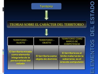 ELEMENTOS  DEL ESTADO TEORIAS SOBRE EL CARÁCTER DEL TERRITORIO Territorio TERRITORIO -  SUJETO TERRITORIO – OBJETO TERRITORIO COMO MARCO DE COMPETENCIA 