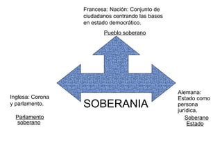 Inglesa: Corona  y parlamento.  Parlamento soberano   Francesa: Nación: Conjunto de ciudadanos centrando las bases en estado democrático. Pueblo soberano Alemana: Estado como persona jurídica. Soberano Estado   SOBERANIA 