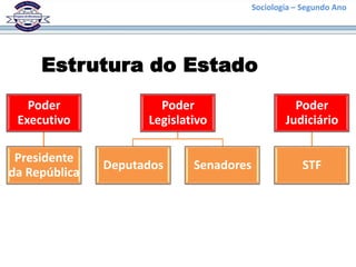 Sociologia – Segundo Ano




     Estrutura do Estado
   Poder               Poder                       Poder
 Executivo           Legislativo                 Judiciário

 Presidente
               Deputados     Senadores               STF
da República
 
