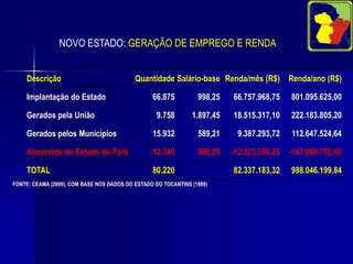 CENÁRIO ECONÔMICO: PIB DO NOVO ESTADO EM RELAÇÃO AO PIB DO PARÁ  (R$ Milhões)