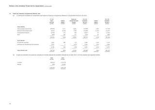 Notas a los estados financieros separados (continuación)
34
13. Pasivo por impuesto a las ganancias diferido, neto
(a) A continuación se detallan los componentes que originan el impuesto a las ganancias diferido al 31 de diciembre de 2015 y de 2014:
Al 1 de
enero
de 2014
Ingreso
(gasto)
Ajuste por
variación de tasas
fiscales
Al 31 de
diciembre
de 2014
Ingreso
(gasto)
Al 31 de
diciembre
de 2015
S/(000) S/(000) S/(000) S/(000) S/(000) S/(000)
Pasivo diferido -
Costo asumido de activos fijos (84,959) 1,317 8,663 (74,979) 1,240 (73,739)
Diferencia tasa de depreciación (9,567) (2,576) 1,495 (10,648) (1,573) (12,221)
Arrendamiento financiero (4,470) 119 524 (3,827) 75 (3,752)
Otros (930) 236 171 (523) 39 (484)
_________ _________ _________ _________ _________ _________
(99,926) (904) 10,853 (89,977) (219) (90,196)
_________ _________ _________ _________ _________ _________
Activo diferido -
Provisión de vacaciones 2,623 298 (27) 2,894 (120) 2,774
Estimación por desvalorización de inventarios 2,573 2 (172) 2,403 (103) 2,300
_________ _________ _________ _________ _________ _________
5,196 300 (199) 5,297 (223) 5,074
_________ _________ _________ _________ _________ _________
Pasivo diferido, neto (94,730) (604) 10,654 (84,680) (442) (85,122)
_________ _________ _________ _________ _________ _________
(b) El gasto por impuesto a las ganancias mostrado en el estado separado de resultados integrales por los años 2015 y 2014 se compone de la siguiente manera:
2015 2014
S/(000) S/(000)
Corriente (99,921) (114,175)
Diferido (442) 10,050
_________ _________
(100,363) (104,125)
_________ _________
 